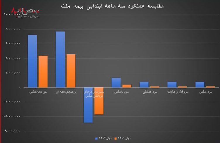 از رکوردداری در توانگری مالی تا ثبت سود خالص ۴۴۲ درصدی در بهار از رکوردداری در توانگری مالی تا ثبت سود خالص ۴۴۲ درصدی در بهار