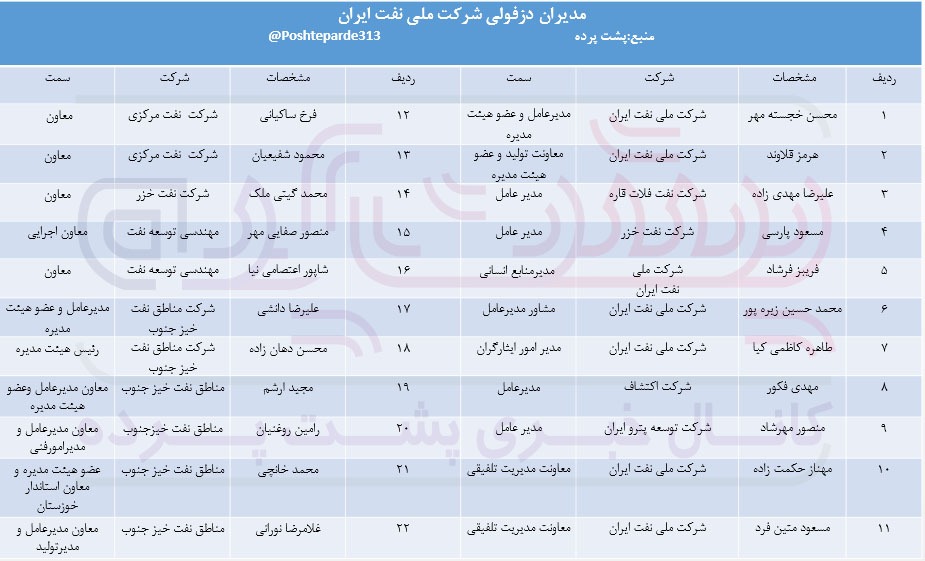 انتشار لیستی از مدیران دزفولی شرکت ملی نفت ایران+سند