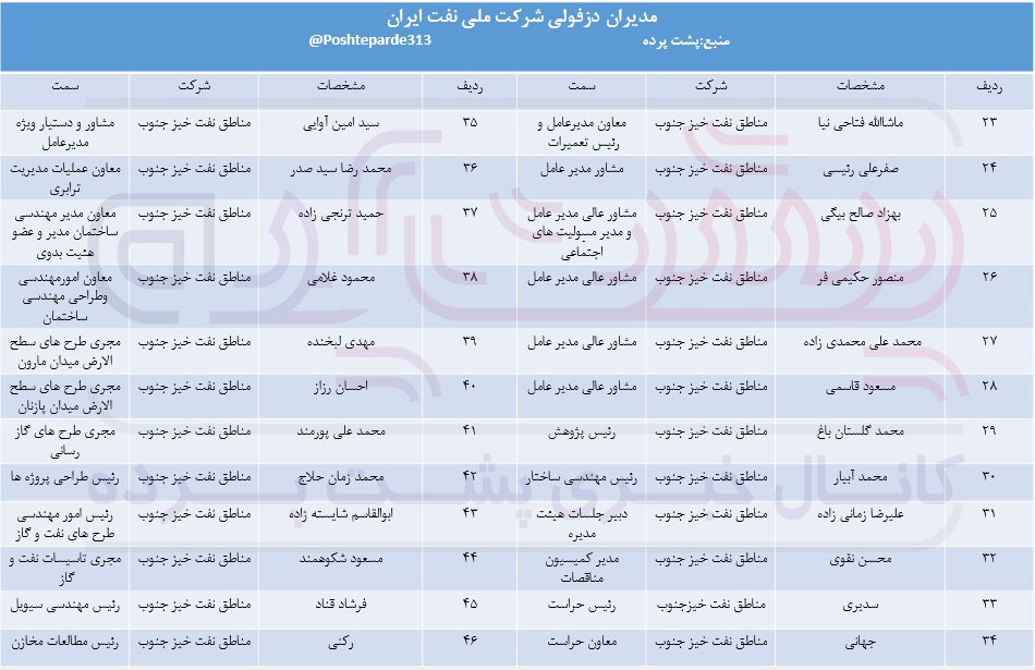 انتشار لیستی از مدیران دزفولی شرکت ملی نفت ایران+سند