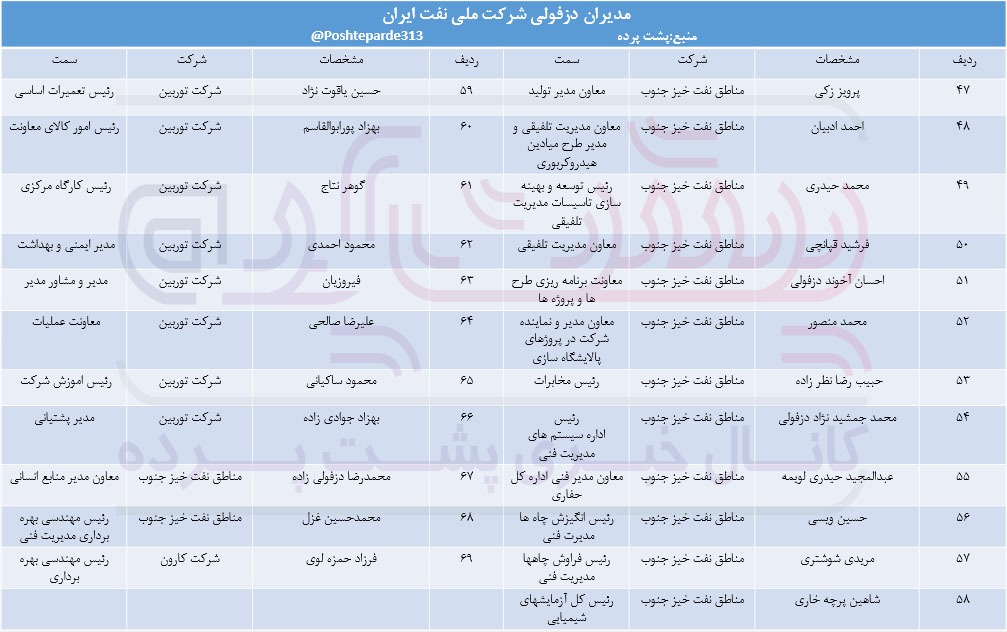 انتشار لیستی از مدیران دزفولی شرکت ملی نفت ایران+سند