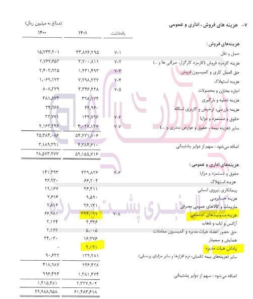 یک هزینه عجیب در صورت های مالی پالایش گاز بید بلند