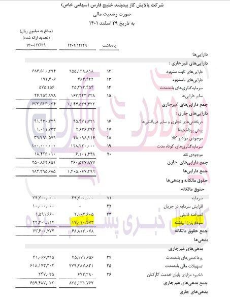 یک هزینه عجیب در صورت های مالی پالایش گاز بید بلند