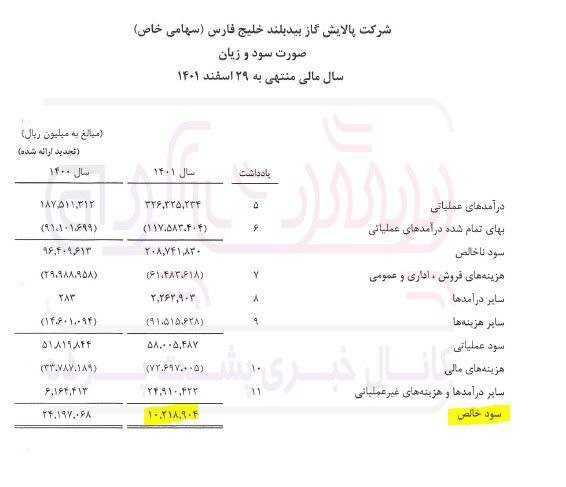 یک هزینه عجیب در صورت های مالی پالایش گاز بید بلند