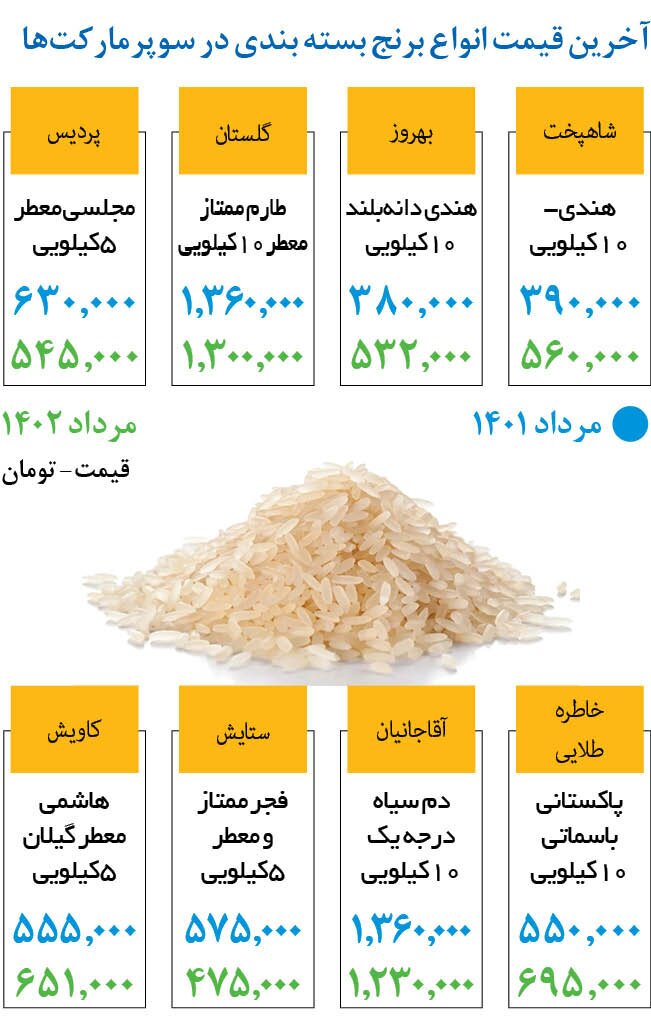 قیمت برنج همچنان کاهشی است/قیمت انواع برنج در بازار