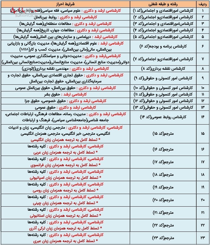 آزمون استخدام وزارت امور خارجه سال ۱۴۰۲ +جزئیات