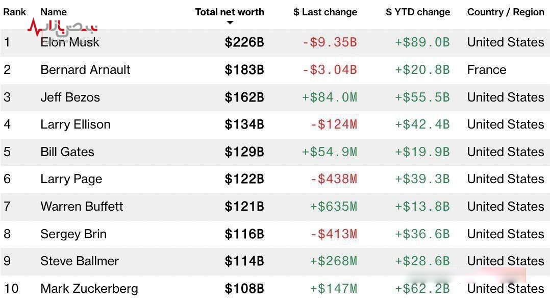 ۱۰ ثروتمند اول جهان معرفی شدند