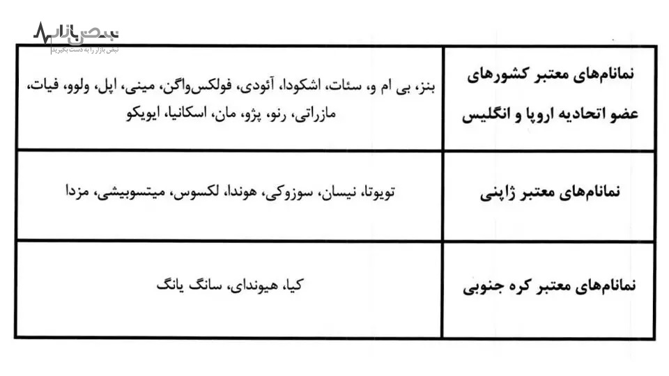 لیست برندهای مجاز برای واردات خودرو کارکرده+جزئیات