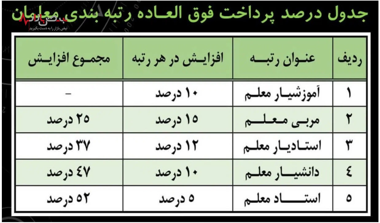 جزئیاتی از امتیاز رتبه‌های ۵ گانه رتبه بندی معلمان از آموزشیار تا استادیار و استاد معلم