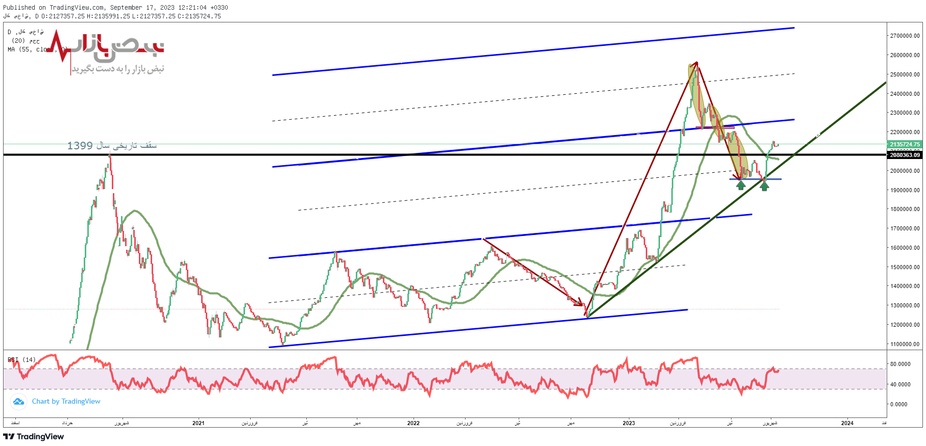پیش بینی بورس فردا ۲۷ شهریور ۱۴۰۲ / رشد بازار ادامه دارد؟
