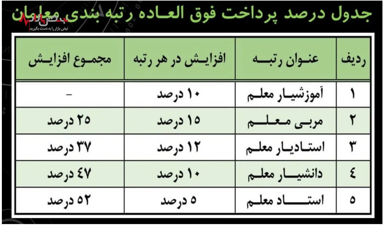 تغییرات مهم در امتیاز ۱ تا ۵ رتبه بندی معلمان از آموزشیار تا استادیار و استادمعلم