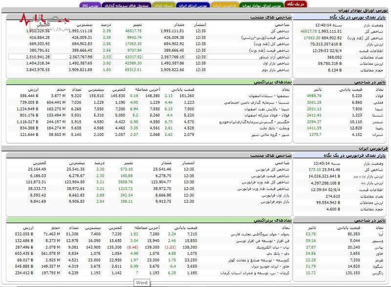 رشد خوب بورس / شاخص رشد به ۴۶ هزار رسید