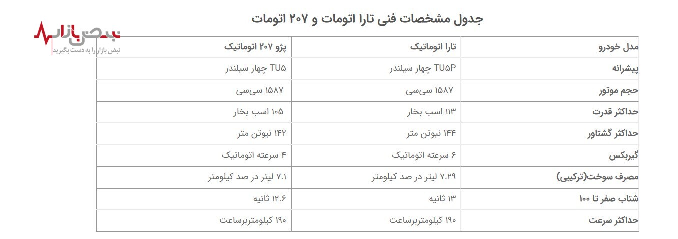 در مقایسه تارا و پژو ۲۰۷؛ کدام بهتر است؟