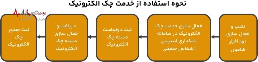 چک الکترونیک بانک ملت خدمتی جدید برای راحتی و امنیت بیشتر