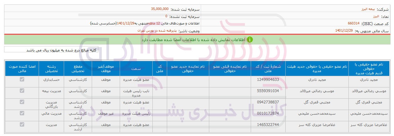 مجید نادری عضو هیئت مدیره بیمه البرز در کارخانجات ایران مرینوس نیز مشغول به فعالیت است!