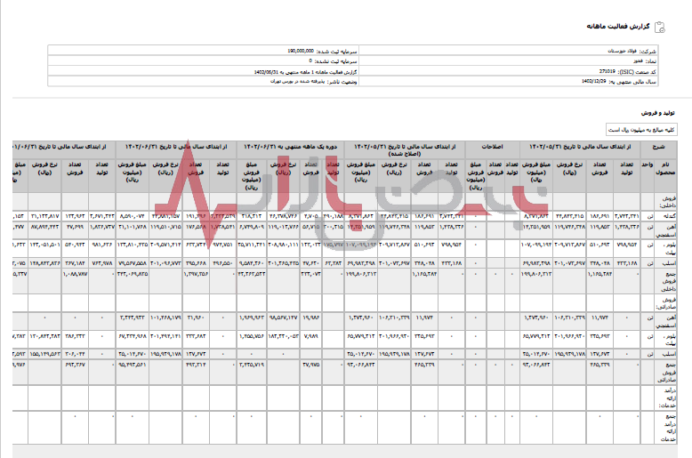 ثبت رکورد جدید در نیمه نخست توسط فخوز ثبت رکورد جدید در نیمه نخست توسط فخوز