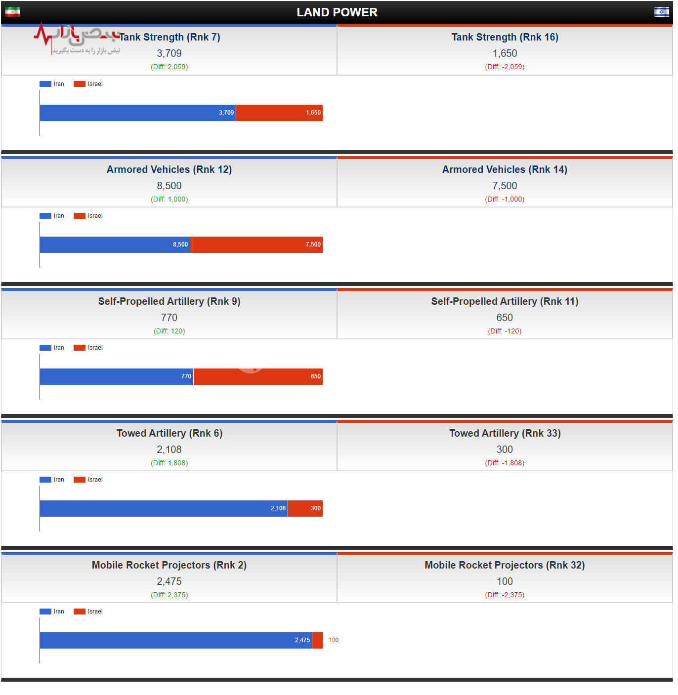 مقایسه توان نظامی ایران و اسرائیل