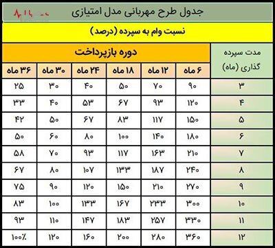 طرح مهربانی؛ خدمتی دیگر از بانک ملی ایران برای متقاضیان دریافت وام قرض الحسنه