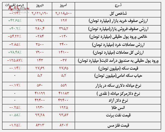 مهر هم با بورس مهربان نبود!