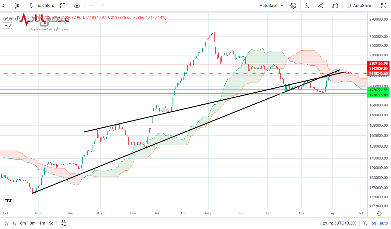 پیش بینی بورس فردا ۳ مهر ۱۴۰۲