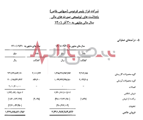 سرمایه گذاری موفق ایران زمین در فراز پلیمر فردوس
