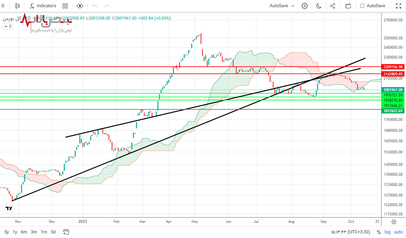 پیش بینی بورس فردا ۲۴ مهر ۱۴۰۲