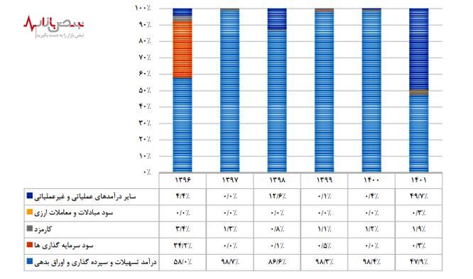 گزارش مرکز پژوهش‌های مجلس از زیان روزانه ۱۱۸ میلیارد تومان در بانک آینده!/بدترین بانک ایران معرفی شد