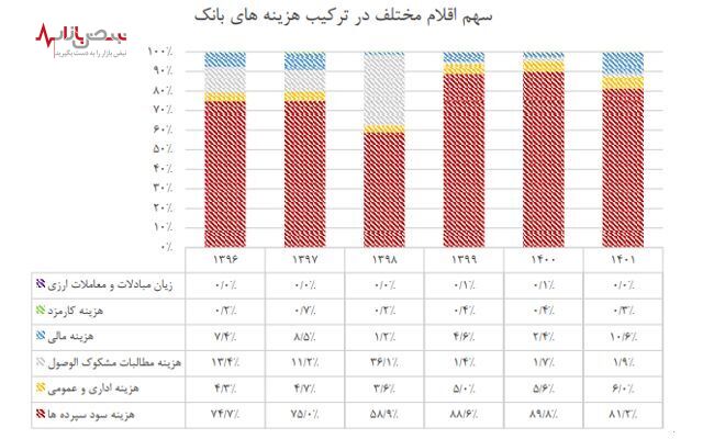 گزارش مرکز پژوهش‌های مجلس از زیان روزانه ۱۱۸ میلیارد تومان در بانک آینده!/بدترین بانک ایران معرفی شد