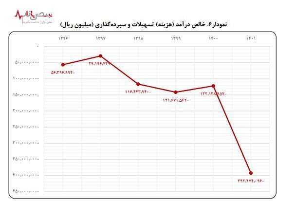 گزارش مرکز پژوهش‌های مجلس از زیان روزانه ۱۱۸ میلیارد تومان در بانک آینده!/بدترین بانک ایران معرفی شد