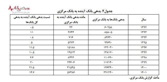 گزارش مرکز پژوهش‌های مجلس از زیان روزانه ۱۱۸ میلیارد تومان در بانک آینده!/بدترین بانک ایران معرفی شد