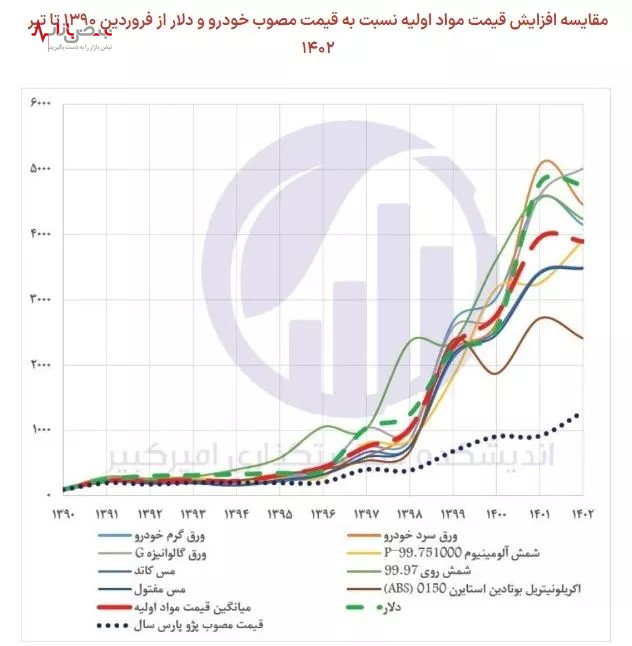 ادعای عجیب همزمان با درخواست خودروسازان برای افزایش قیمت خودرو