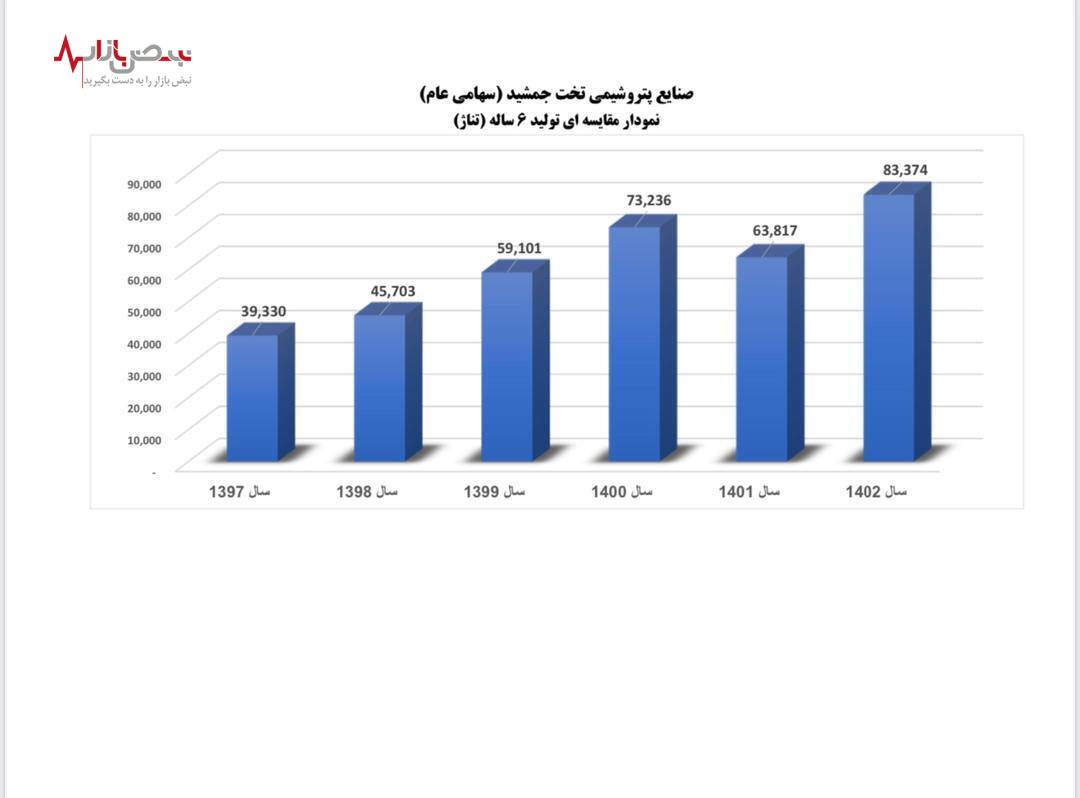 تاریخ سازی پتروشیمی تخت جمشید در تولید و فروش