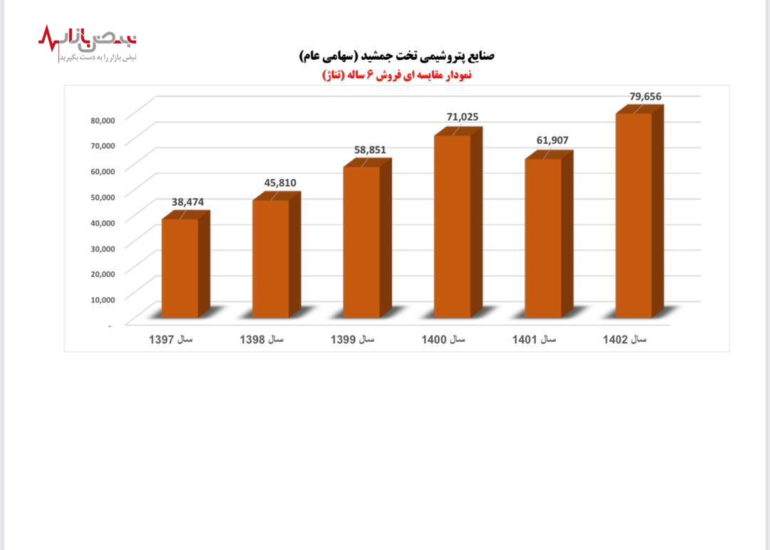 تاریخ سازی پتروشیمی تخت جمشید در تولید و فروش