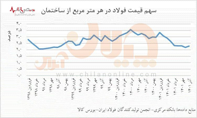 با صفر شدن قیمت فولاد در ایران، قیمت مسکن چقدر کاهش می‌یابد؟!