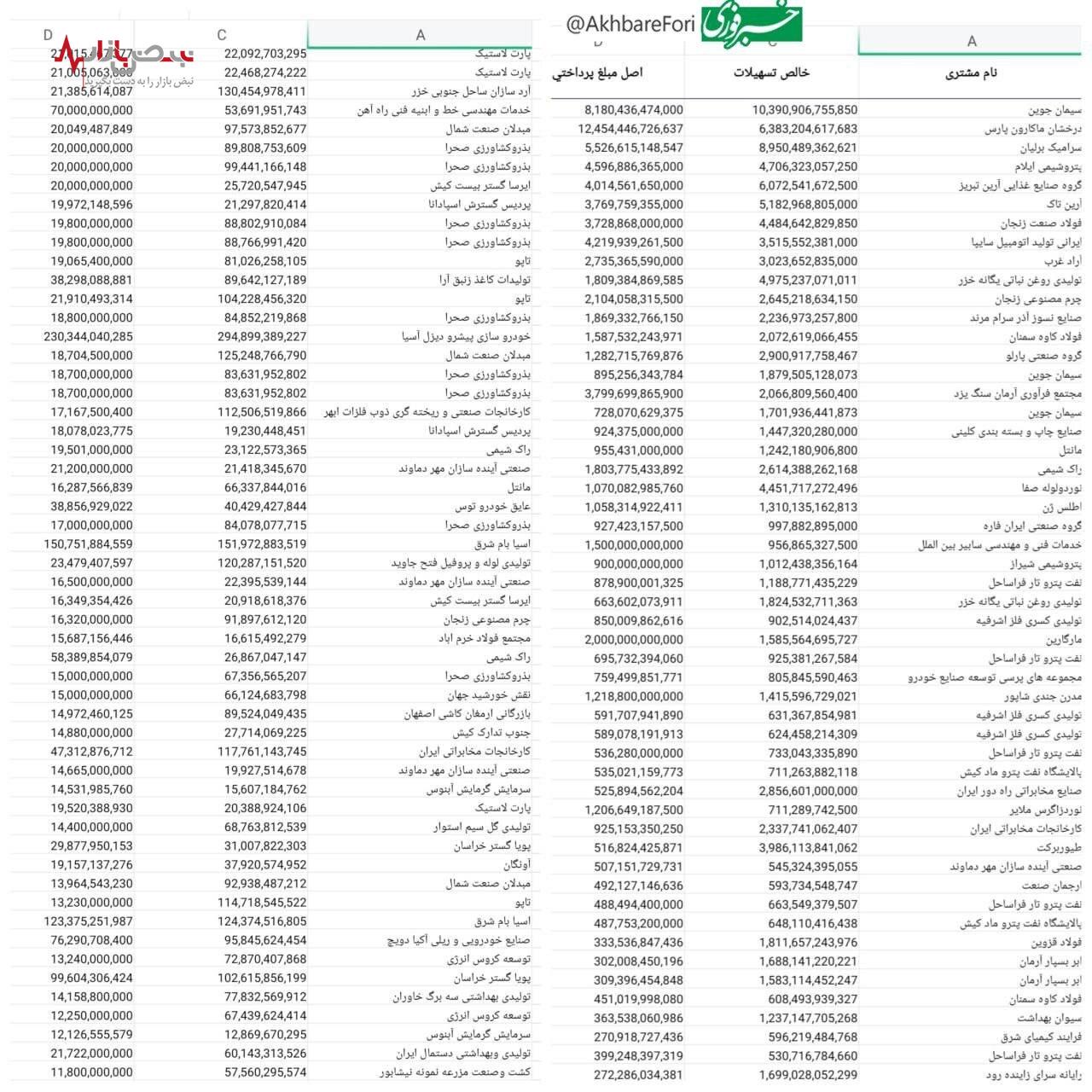 لیست جدید ابربدهکاران بانکی +جدول