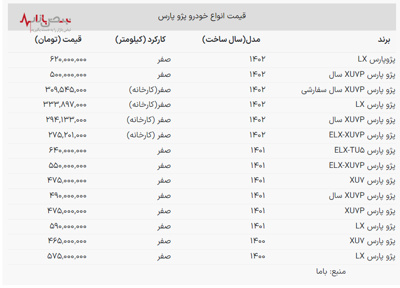 قیمت جدید پژو پارس اعلام شد / کاهش ۵۰۰ میلیونی پژو پارس!