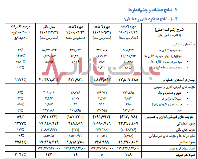 گروه بهمن تنها خودروساز موجود در بازار با بهترین عملکرد را ازنظر سوددهی