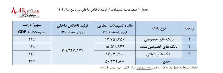 رشد ۷۳ درصدی پرداخت تسهیلات خانوار در بانکها و موسسات اعتباری خصوصی رشد ۷۳ درصدی پرداخت تسهیلات خانوار در بانکها و موسسات اعتباری خصوصی