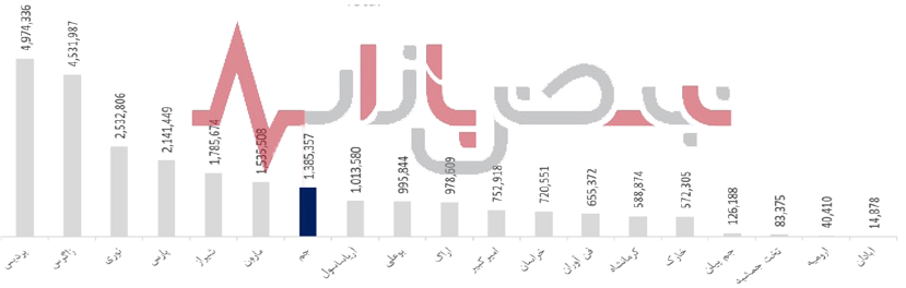 درآمد جم 25 هزار میلیارد تومان را رد کرد