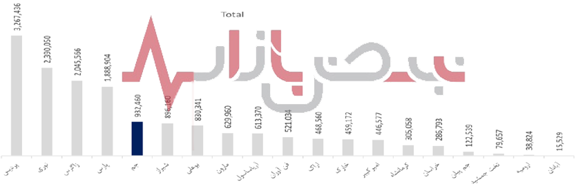 درآمد جم 25 هزار میلیارد تومان را رد کرد