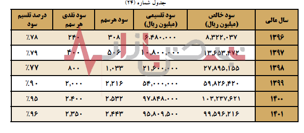 درصد سودآوری وصندوق رشد کرد