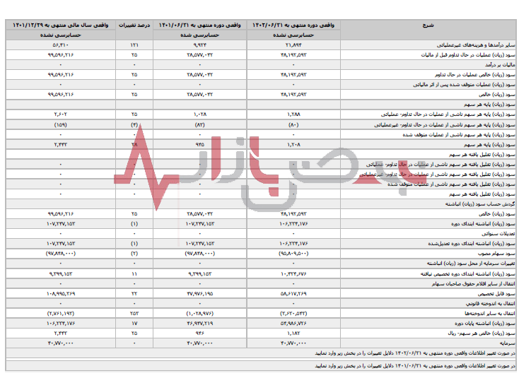 درصد سودآوری وصندوق رشد کرد