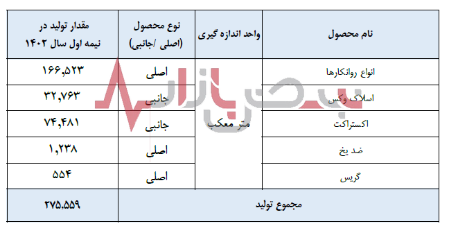 میزان تولید نفت ایرانول در نیمه اول سال ۱۴۰۲ به بیش از ۲۷۵ هزار تن رسید