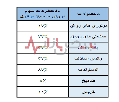 میزان تولید نفت ایرانول در نیمه اول سال ۱۴۰۲ به بیش از ۲۷۵ هزار تن رسید