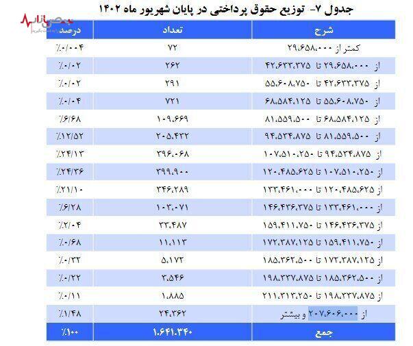 فوری / جدول حقوق بازنشستگان کشوری اعلام شد