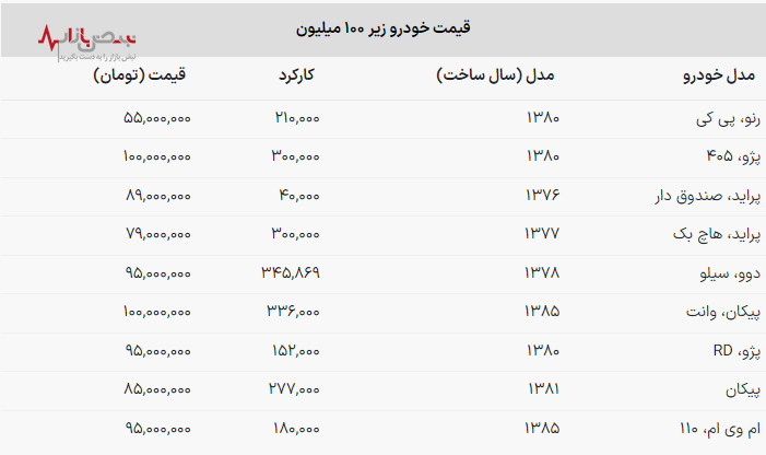 ۹ خودرویی که می‌توان با کمتر ۱۰۰ میلیون در بازار خرید