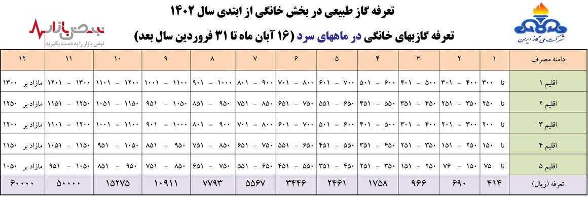 مشترکان گاز تشویق و تنبه می‌شوند + جزئیات