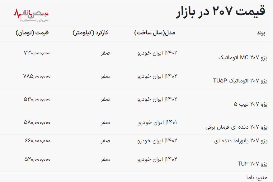 قیمت پژو ۲۰۷ امروز ۲۱ آبان ۱۴۰۲ / ۲۰۷ به ۳۱۸ میلیون رسید