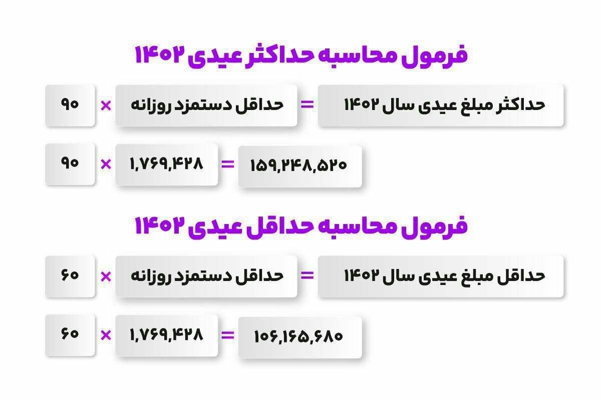 حداکثر و حداقل عیدی کارگران در پایان سال ۱۴۰۲/فرمول محاسبه عیدی کارگران منتشر شد