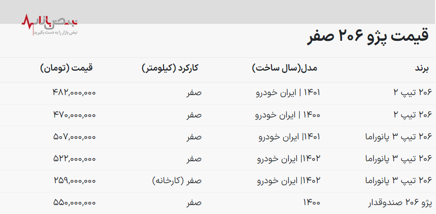 لیست جدید قیمت پرفروش‌ترین خودرو اعلام شد