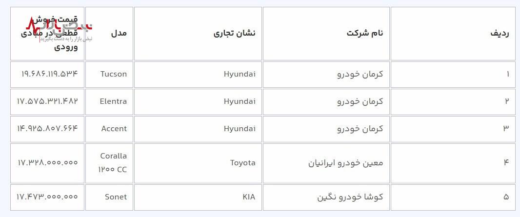 آغاز دور جدید ثبت نام فروش خودرو‌های وارداتی از امروز ۲۷ آبان ۱۴۰۲